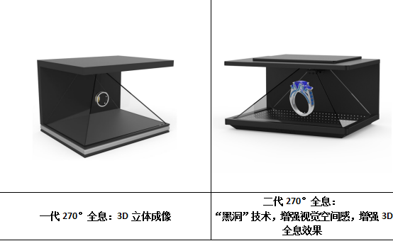 淺析270度全息展示柜的原理和應用優(yōu)勢